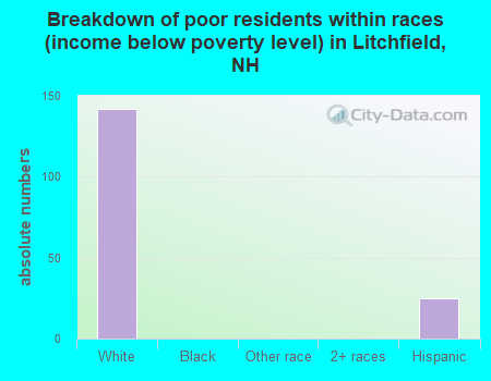 Breakdown of poor residents within races (income below poverty level) in Litchfield, NH