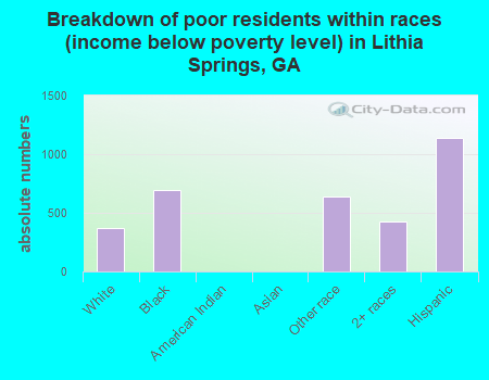 Breakdown of poor residents within races (income below poverty level) in Lithia Springs, GA