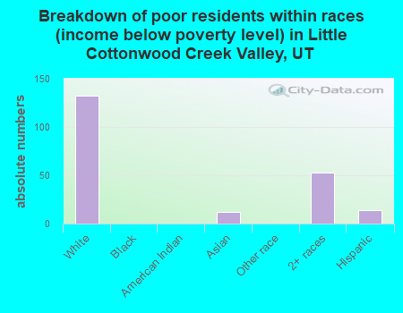 Breakdown of poor residents within races (income below poverty level) in Little Cottonwood Creek Valley, UT