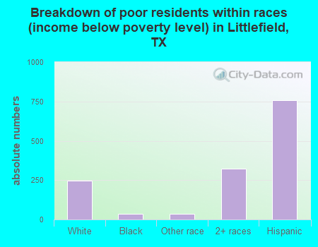 Breakdown of poor residents within races (income below poverty level) in Littlefield, TX