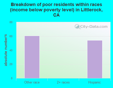 Breakdown of poor residents within races (income below poverty level) in Littlerock, CA