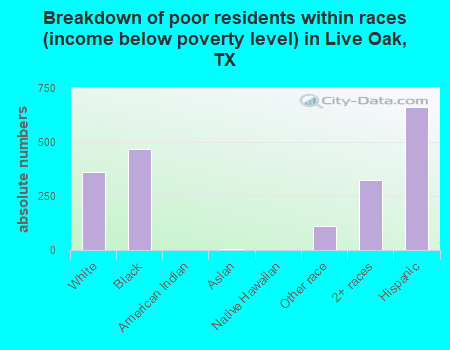 Breakdown of poor residents within races (income below poverty level) in Live Oak, TX
