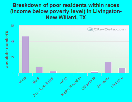 Breakdown of poor residents within races (income below poverty level) in Livingston-New Willard, TX