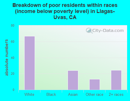 Breakdown of poor residents within races (income below poverty level) in Llagas-Uvas, CA