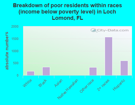 Breakdown of poor residents within races (income below poverty level) in Loch Lomond, FL
