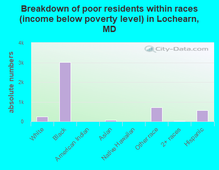 Breakdown of poor residents within races (income below poverty level) in Lochearn, MD