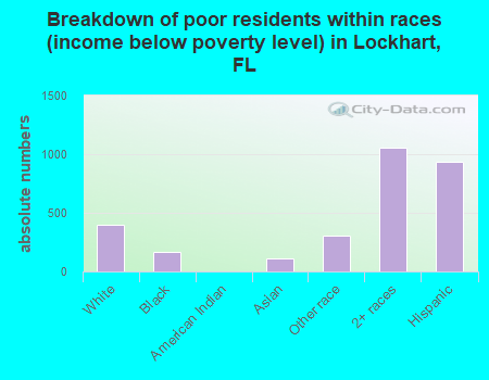 Breakdown of poor residents within races (income below poverty level) in Lockhart, FL