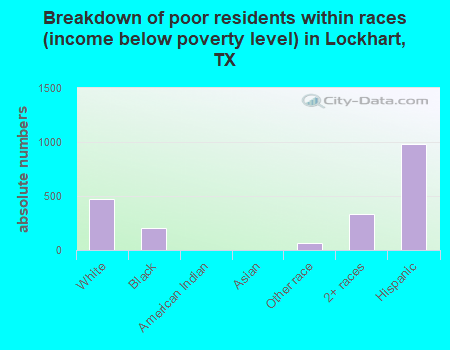 Breakdown of poor residents within races (income below poverty level) in Lockhart, TX