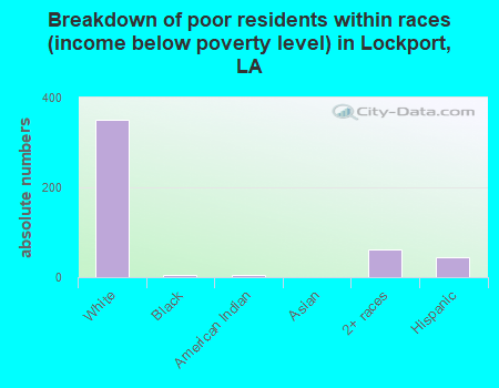 Breakdown of poor residents within races (income below poverty level) in Lockport, LA