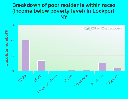Breakdown of poor residents within races (income below poverty level) in Lockport, NY
