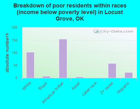 Breakdown of poor residents within races (income below poverty level) in Locust Grove, OK