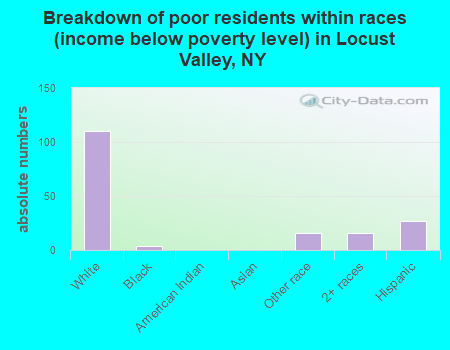 Breakdown of poor residents within races (income below poverty level) in Locust Valley, NY