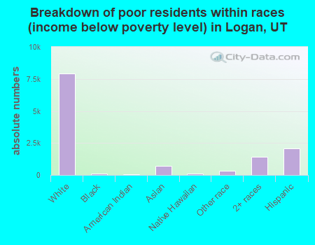 Breakdown of poor residents within races (income below poverty level) in Logan, UT