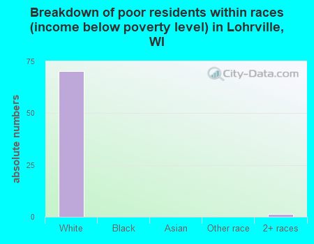 Breakdown of poor residents within races (income below poverty level) in Lohrville, WI