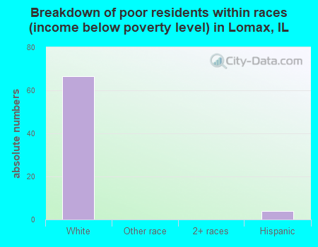 Breakdown of poor residents within races (income below poverty level) in Lomax, IL