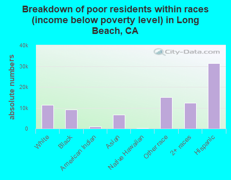 Breakdown of poor residents within races (income below poverty level) in Long Beach, CA