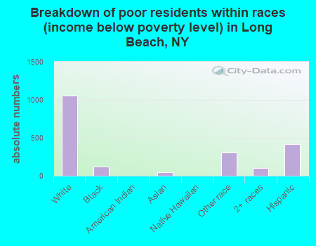 Breakdown of poor residents within races (income below poverty level) in Long Beach, NY