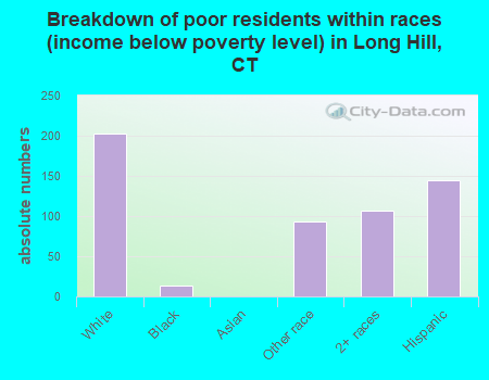 Breakdown of poor residents within races (income below poverty level) in Long Hill, CT