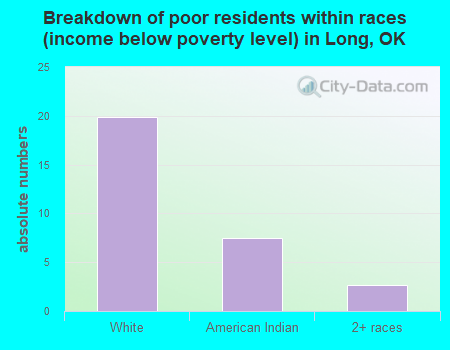 Breakdown of poor residents within races (income below poverty level) in Long, OK