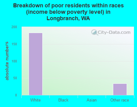 Breakdown of poor residents within races (income below poverty level) in Longbranch, WA