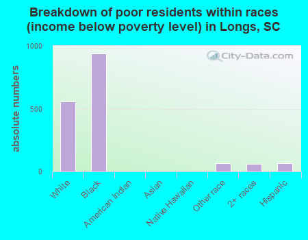Breakdown of poor residents within races (income below poverty level) in Longs, SC