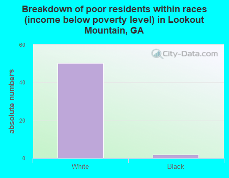 Breakdown of poor residents within races (income below poverty level) in Lookout Mountain, GA