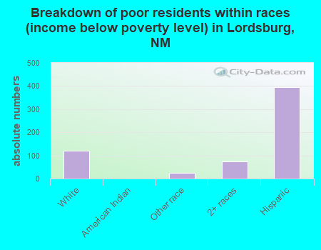 Breakdown of poor residents within races (income below poverty level) in Lordsburg, NM