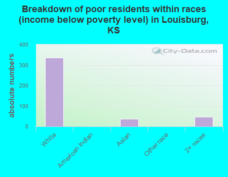 Breakdown of poor residents within races (income below poverty level) in Louisburg, KS