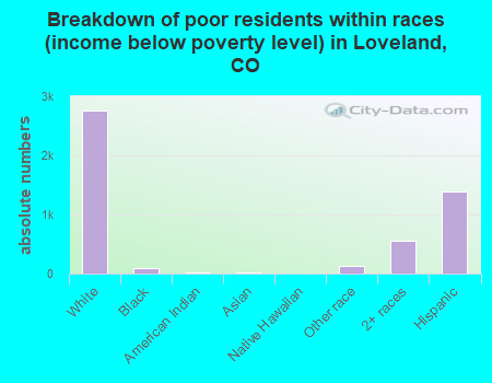 Breakdown of poor residents within races (income below poverty level) in Loveland, CO