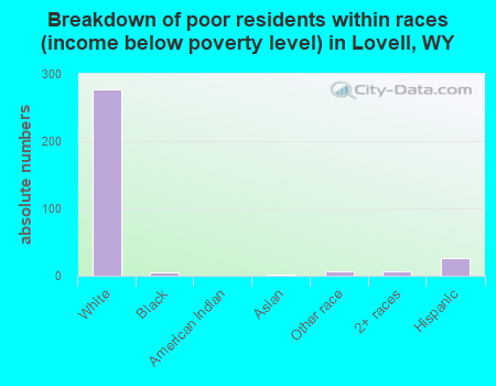 Breakdown of poor residents within races (income below poverty level) in Lovell, WY