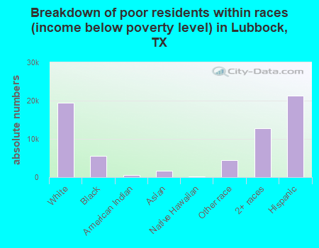 Breakdown of poor residents within races (income below poverty level) in Lubbock, TX
