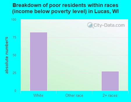 Breakdown of poor residents within races (income below poverty level) in Lucas, WI