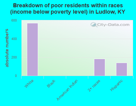 Breakdown of poor residents within races (income below poverty level) in Ludlow, KY