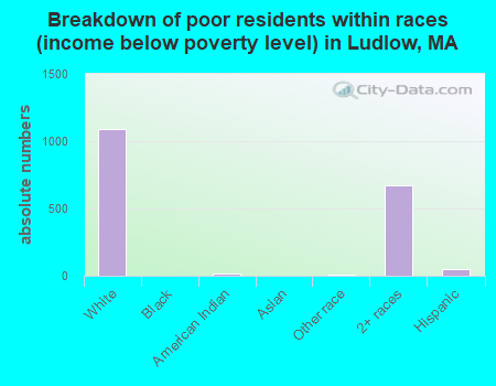 Breakdown of poor residents within races (income below poverty level) in Ludlow, MA