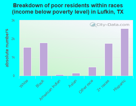 Breakdown of poor residents within races (income below poverty level) in Lufkin, TX