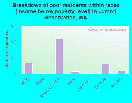 Breakdown of poor residents within races (income below poverty level) in Lummi Reservation, WA