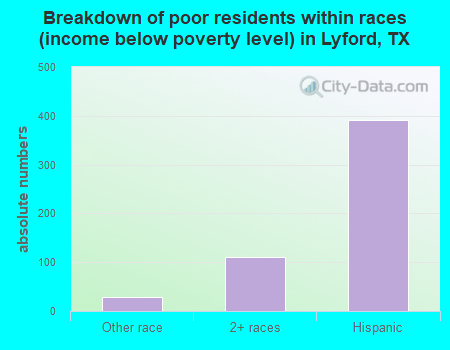 Breakdown of poor residents within races (income below poverty level) in Lyford, TX