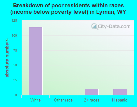Breakdown of poor residents within races (income below poverty level) in Lyman, WY