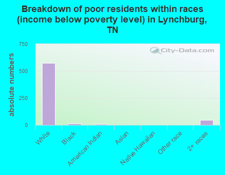 Breakdown of poor residents within races (income below poverty level) in Lynchburg, TN