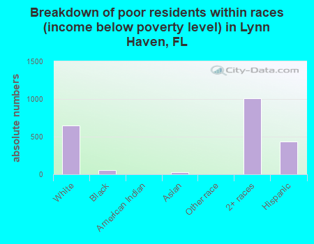Breakdown of poor residents within races (income below poverty level) in Lynn Haven, FL