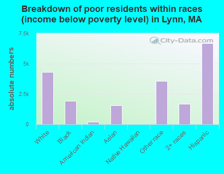 Breakdown of poor residents within races (income below poverty level) in Lynn, MA