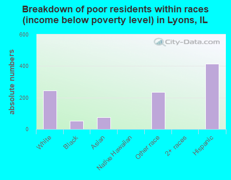 Breakdown of poor residents within races (income below poverty level) in Lyons, IL