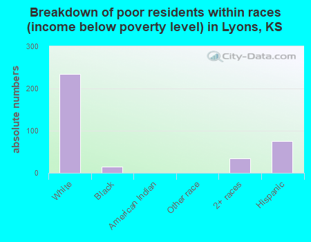 Breakdown of poor residents within races (income below poverty level) in Lyons, KS