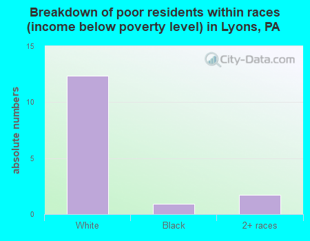 Breakdown of poor residents within races (income below poverty level) in Lyons, PA