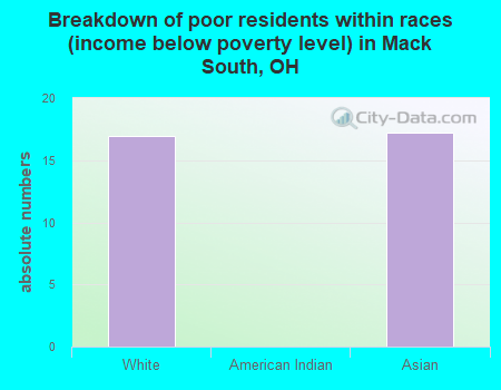 Breakdown of poor residents within races (income below poverty level) in Mack South, OH