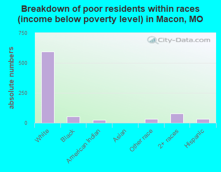 Breakdown of poor residents within races (income below poverty level) in Macon, MO