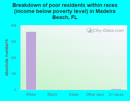 Breakdown of poor residents within races (income below poverty level) in Madeira Beach, FL