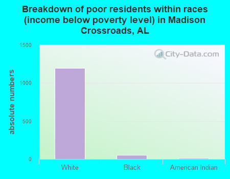 Breakdown of poor residents within races (income below poverty level) in Madison Crossroads, AL
