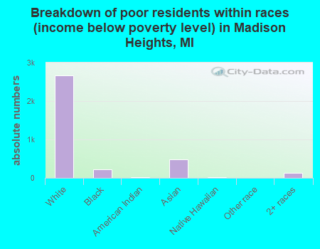 Breakdown of poor residents within races (income below poverty level) in Madison Heights, MI