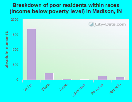 Breakdown of poor residents within races (income below poverty level) in Madison, IN